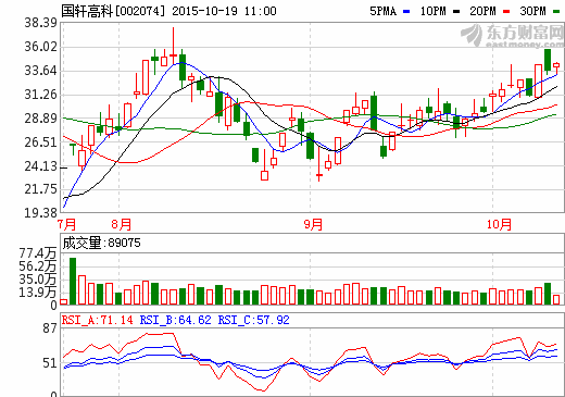 國(guó)軒高科:現(xiàn)已向北汽新能源批量供貨 國(guó)軒高科:現(xiàn)已向北汽新能源批量供貨