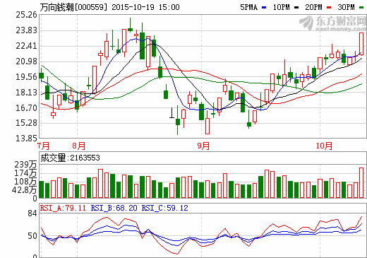 萬(wàn)向錢潮:1-9月?tīng)I(yíng)業(yè)收入72.64億元 證金現(xiàn)身大股東榜 萬(wàn)向錢潮:1-9月?tīng)I(yíng)業(yè)收入72.64億元 證金現(xiàn)身大股東榜