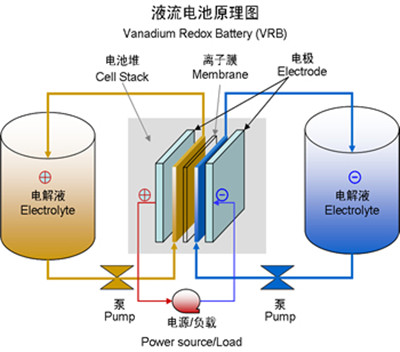 德研發(fā)氧化還原液流電池 邁出商業(yè)化關(guān)鍵一步 德研發(fā)氧化還原液流電池 邁出商業(yè)化關(guān)鍵一步