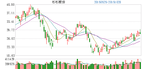 杉杉股份：1-9月凈利潤6.66億元 同比大增341.28%