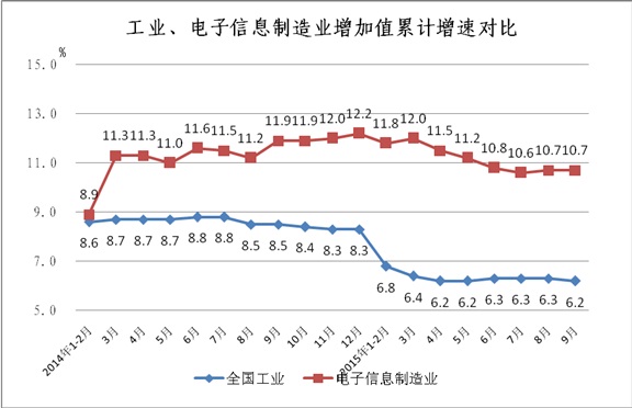 工信部:1-9月中國(guó)手機(jī)行業(yè)生產(chǎn)121410萬(wàn)臺(tái) 工信部:1-9月中國(guó)手機(jī)行業(yè)生產(chǎn)121410萬(wàn)臺(tái)