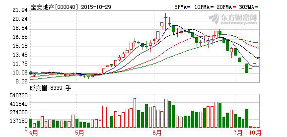 寶安地產(chǎn)股價(jià)走勢圖
