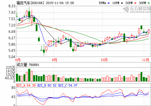 福田汽車股價走勢圖 福田汽車股價走勢圖