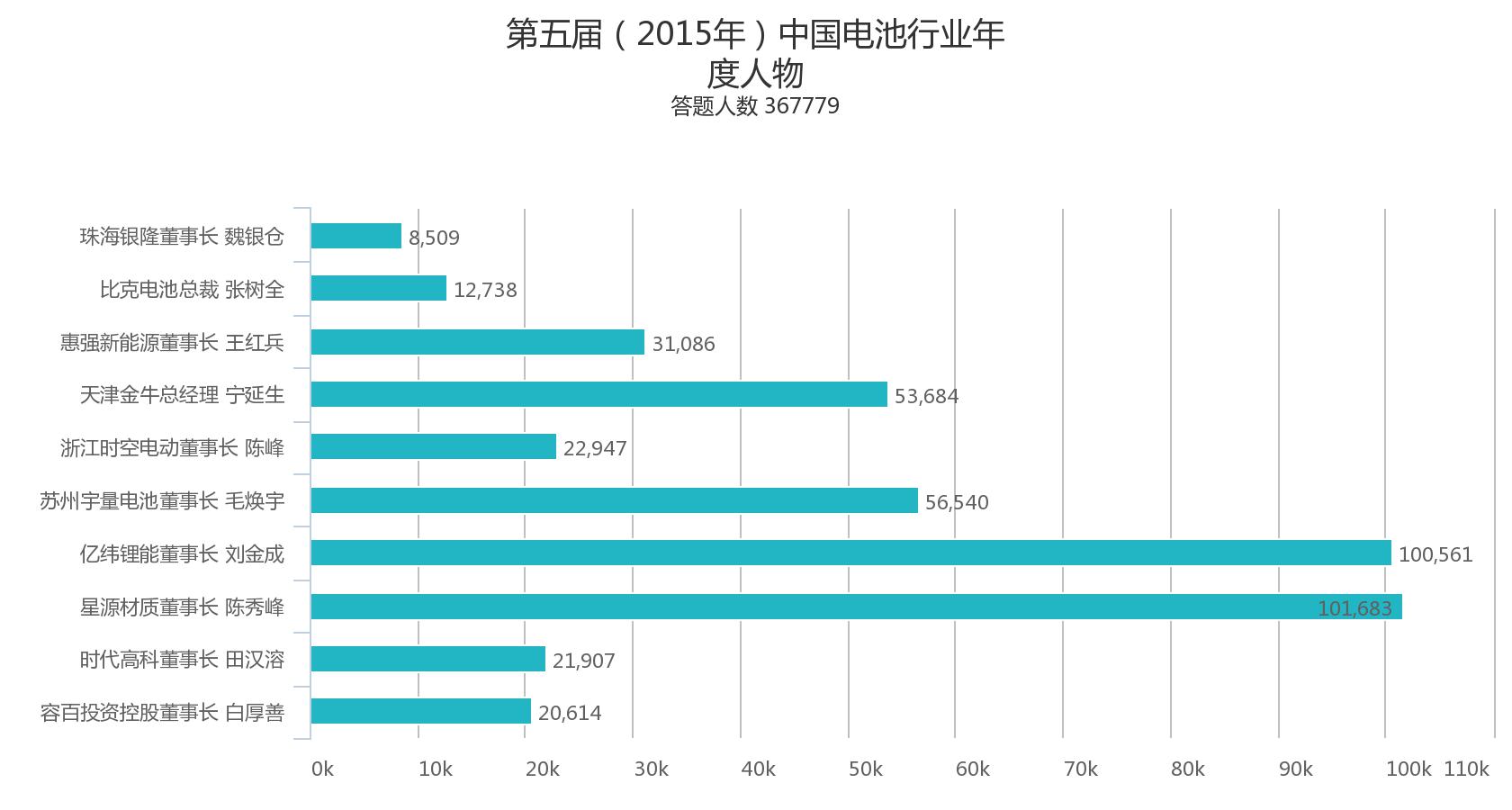 第五屆中國電池行業年度人物/年度創新獎投票情況