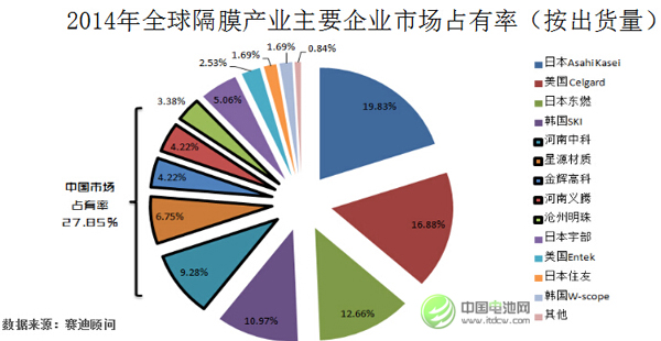 王紅兵：2017年起中國(guó)電池隔膜年復(fù)合增長(zhǎng)率將超50%