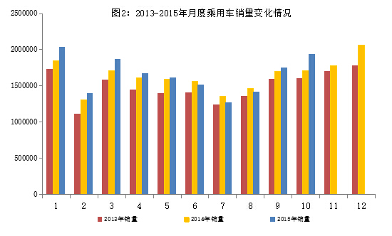 10月新能源汽車產量突破5萬輛 傳統汽車進出口回落