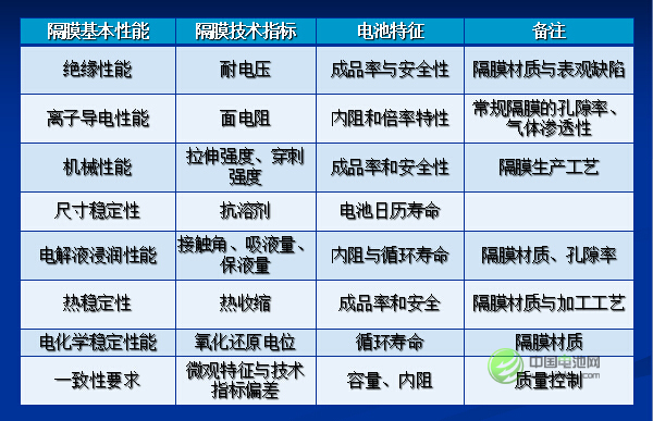孫冬泉：2015年中國鋰電隔膜市場容量達6.2億平方米
