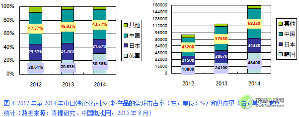 2012年至2014年中日韓企業正極材料產品的全球市占率