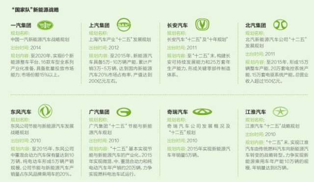 十二五收官在即 “國家隊”新能源汽車成績如何? 十二五收官在即 “國家隊”新能源汽車成績如何?