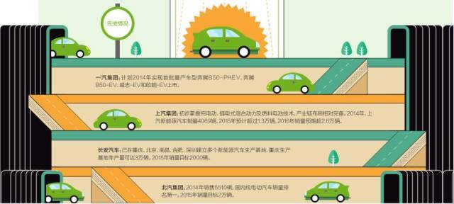 十二五收官在即 “國家隊”新能源汽車成績如何? 十二五收官在即 “國家隊”新能源汽車成績如何?