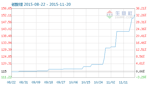 碳酸鋰產(chǎn)能不足供應(yīng)緊張  價(jià)格或仍將有上調(diào)