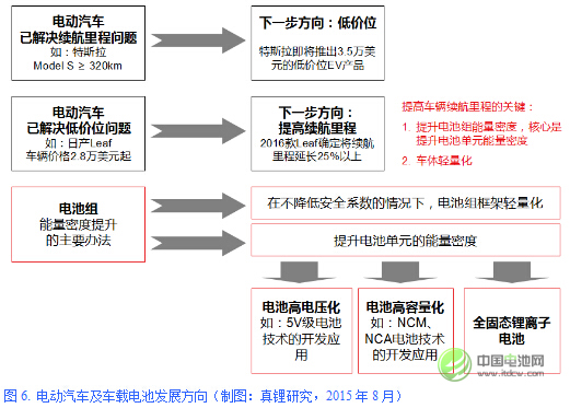 圖6. 電動汽車及車載電池發(fā)展方向