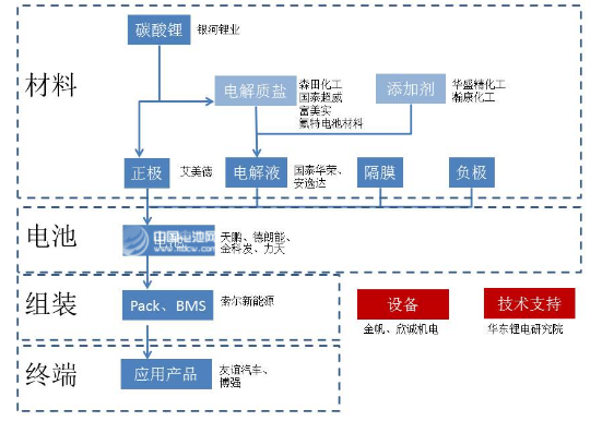 張家港市鋰電產(chǎn)業(yè)鏈