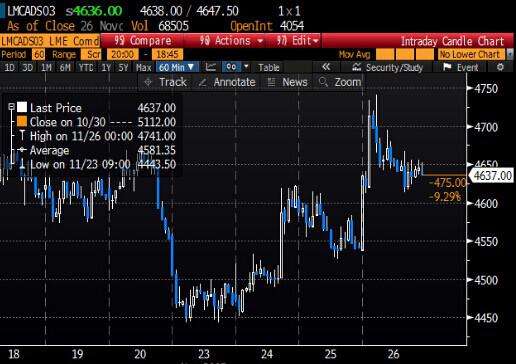 LME三個月期銅小時圖 LME三個月期銅小時圖