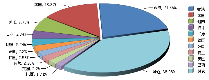1-9月中國電池行業出口貿易國分布情況分析 1-9月中國電池行業出口貿易國分布情況分析