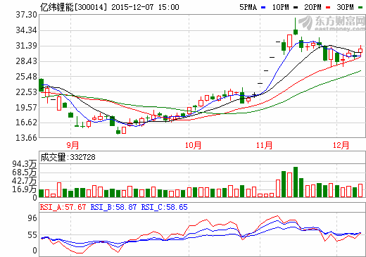 億緯鋰能:新廠房生產(chǎn)設(shè)備已到位 0.7GWH鋰電池項(xiàng)目年底投產(chǎn) 億緯鋰能:新廠房生產(chǎn)設(shè)備已到位 0.7GWH鋰電池項(xiàng)目年底投產(chǎn)