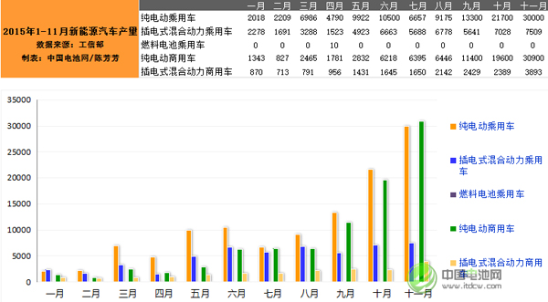 工信部:11月新能源汽車產量突破7萬輛 同比增6倍 工信部:11月新能源汽車產量突破7萬輛 同比增6倍
