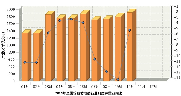 2015年1-10月鉛酸電池產(chǎn)量表 2015年1-10月鉛酸電池產(chǎn)量表