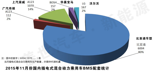 11月國內插電式混合動力乘用車BMS裝機情況統計