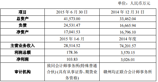 贛州騰遠(yuǎn)主要財務(wù)數(shù)據(jù) 贛州騰遠(yuǎn)主要財務(wù)數(shù)據(jù)