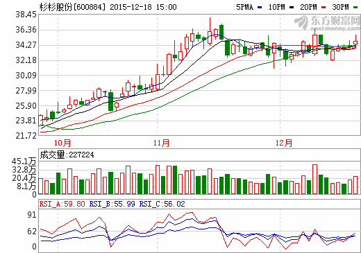 杉杉股份：鋰電池正極材料和電解液價(jià)格回升