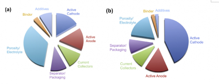 現在鋰離子電池各組分的(a)體積占比和(b)質量占比 現在鋰離子電池各組分的(a)體積占比和(b)質量占比