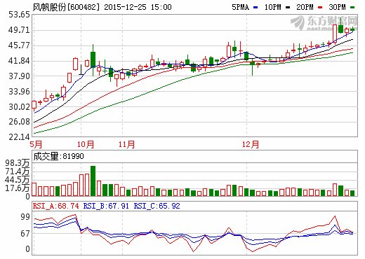 擬更名“中國動力” 風帆股份尚具資產(chǎn)注入巨大空間