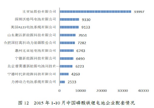 磷酸鐵鋰電池企業排名：比亞迪與沃特瑪領跑