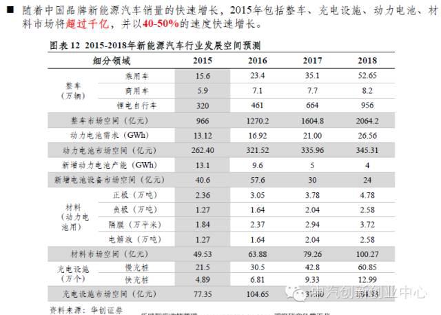 年終巨獻(xiàn)：新能源汽車全產(chǎn)業(yè)鏈深度研究