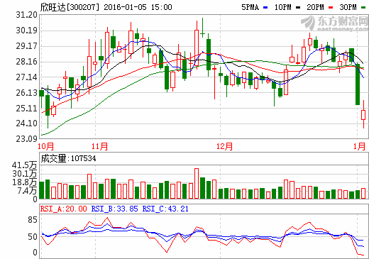 欣旺達股價走勢圖 欣旺達股價走勢圖