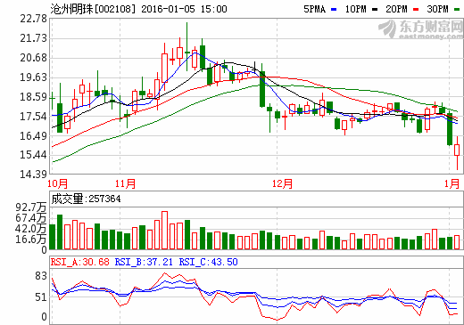 滄州明珠股價走勢圖 滄州明珠股價走勢圖