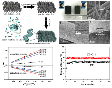 三維分級結構石墨烯/碳氈儲能材料的設計思路及其形貌與性能表征 三維分級結構石墨烯/碳氈儲能材料的設計思路及其形貌與性能表征