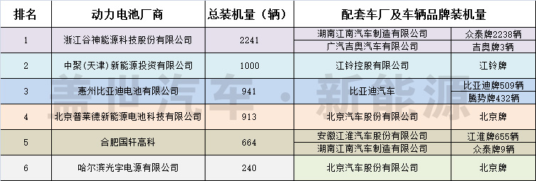 純電動(dòng)汽車主要磷酸鐵鋰動(dòng)力電池廠商信息統(tǒng)計(jì)