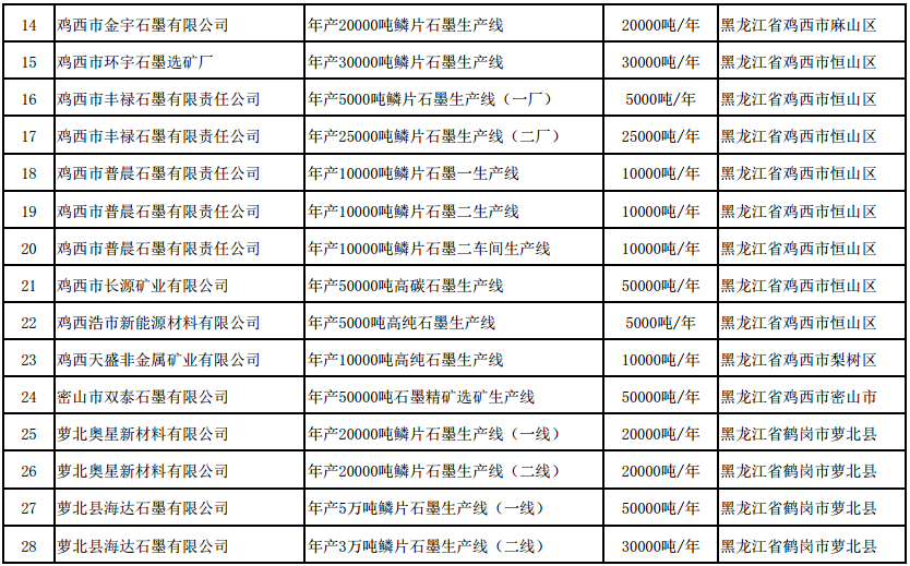 符合《石墨行業準入條件》生產線名單（第二批）