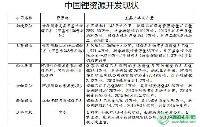 中國鋰資源開發(fā)現(xiàn)狀