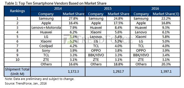 2015手機全球榜出爐:華為大贏家 聯想大輸家