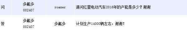 多氟多:今年紅星電動汽車計劃生產1.4萬輛 多氟多:今年紅星電動汽車計劃生產1.4萬輛