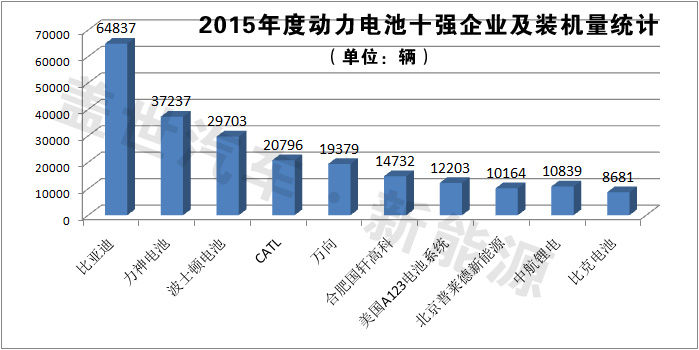 獨(dú)家發(fā)布：2015年動(dòng)力電池十強(qiáng)企業(yè)榜單