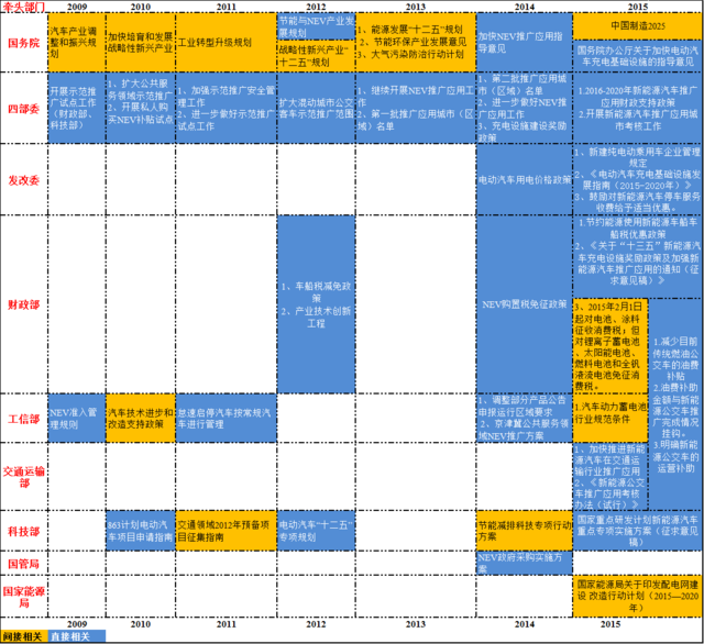 中國新能源汽車政策及乘用車激勵工具分析 中國新能源汽車政策及乘用車激勵工具分析