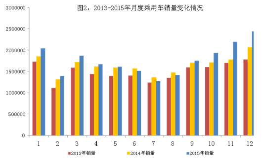 2015年中國汽車產銷量雙超2400萬輛 新能源車近38萬輛 2015年中國汽車產銷量雙超2400萬輛 新能源車近38萬輛