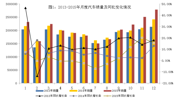 2015年中國汽車產銷量雙超2400萬輛 新能源車近38萬輛 2015年中國汽車產銷量雙超2400萬輛 新能源車近38萬輛