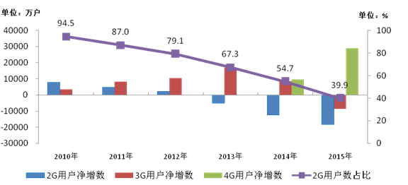 工信部:我國移動電話用戶已超13億 普及率達(dá)95.5部/百人 工信部:我國移動電話用戶已超13億 普及率達(dá)95.5部/百人