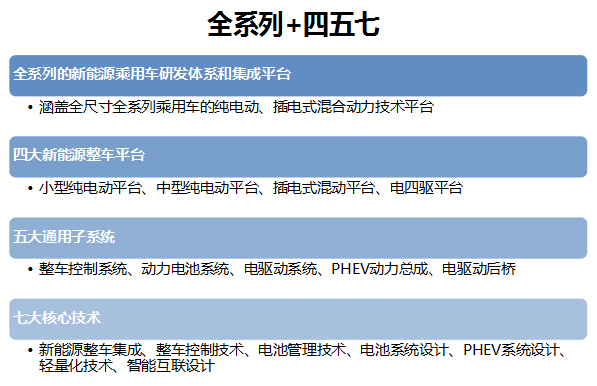 奇瑞新能源技術規劃