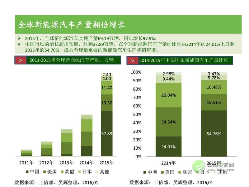 中國新能源汽車市場研究 中國新能源汽車市場研究