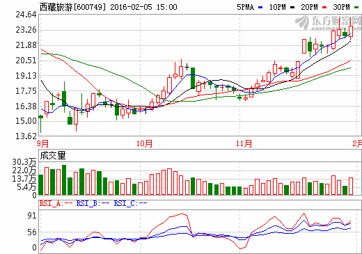 西藏旅游重組蛇吞象 擬110億收購拉卡拉100%股權(quán) 西藏旅游重組蛇吞象 擬110億收購拉卡拉100%股權(quán)