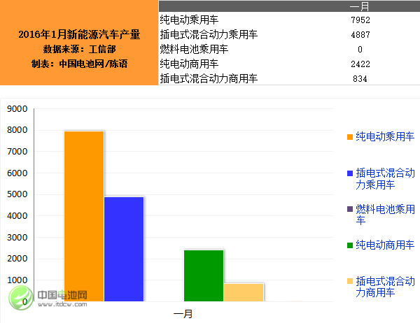 2016年1月新能源車產1.6萬輛 同比增長144% 2016年1月新能源車產1.6萬輛 同比增長144%