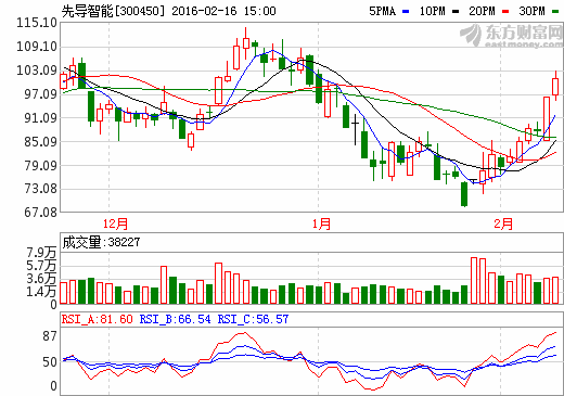 先導(dǎo)智能擬10轉(zhuǎn)20派5.5元 2015年凈利同增122%