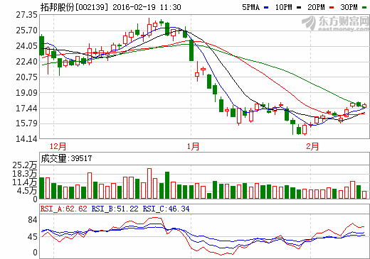 拓邦股份:已給幾家車廠供鋰電池 毛利率相對(duì)較低 拓邦股份:已給幾家車廠供鋰電池 毛利率相對(duì)較低
