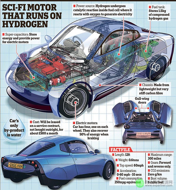 英國首款氫燃料電池車發布 外觀設計似科幻電影