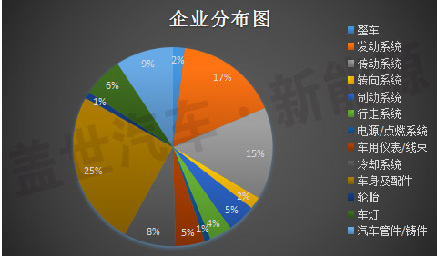 新三板中汽車及其零部件13分類與新能源企業統計 新三板中汽車及其零部件13分類與新能源企業統計